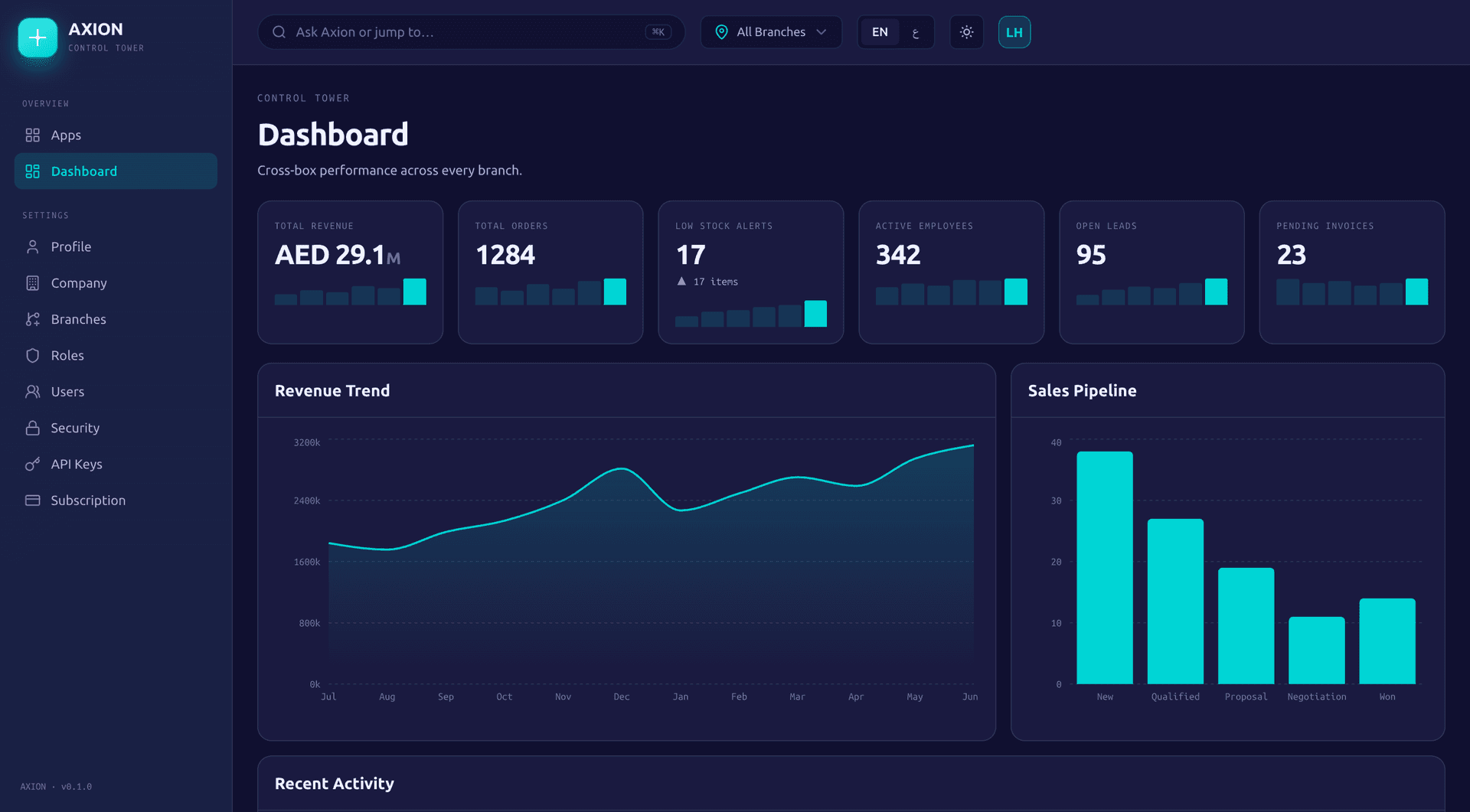 The Axion company overview: KPI cards, revenue and pipeline charts and a recent activity feed across the business.